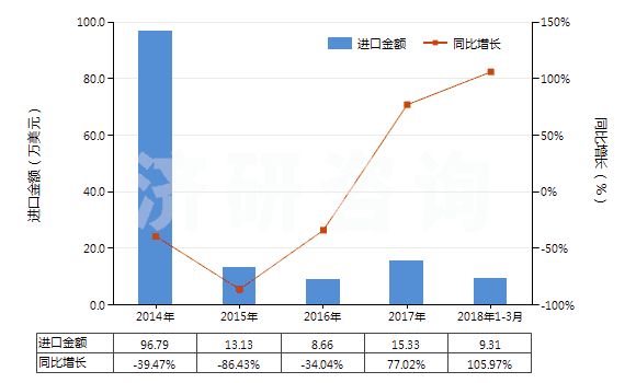 2014-2018年3月中國火泥及第納斯土(HS25087000)進口總額及增速統(tǒng)計